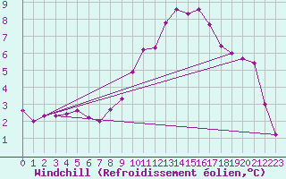 Courbe du refroidissement olien pour Lindenberg
