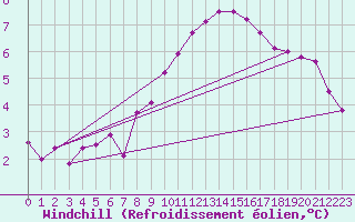 Courbe du refroidissement olien pour Idar-Oberstein