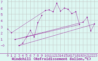 Courbe du refroidissement olien pour Josvafo
