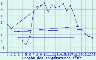 Courbe de tempratures pour Kuemmersruck