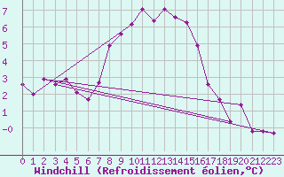 Courbe du refroidissement olien pour Aigle (Sw)