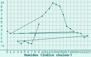 Courbe de l'humidex pour Treviso / Istrana