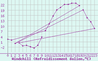 Courbe du refroidissement olien pour Vichy (03)