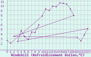 Courbe du refroidissement olien pour Chaumont (Sw)