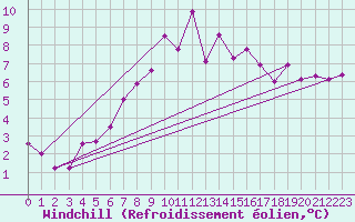 Courbe du refroidissement olien pour Lassnitzhoehe