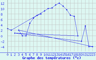Courbe de tempratures pour Murted Tur-Afb