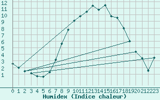 Courbe de l'humidex pour Soltau