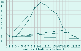 Courbe de l'humidex pour Ketrzyn