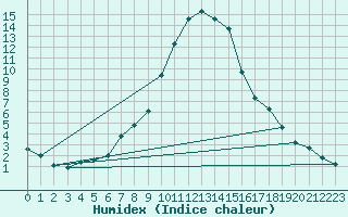 Courbe de l'humidex pour Cuprija