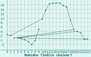 Courbe de l'humidex pour Buitrago