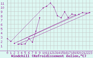 Courbe du refroidissement olien pour Cap Pertusato (2A)