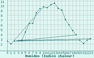 Courbe de l'humidex pour Arjeplog