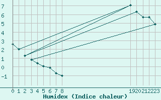 Courbe de l'humidex pour Fameck (57)