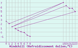 Courbe du refroidissement olien pour Fameck (57)