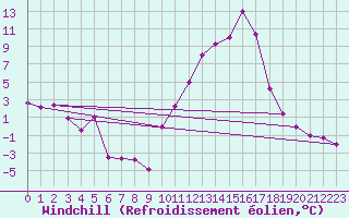 Courbe du refroidissement olien pour Saint-Julien-en-Quint (26)