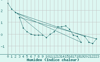 Courbe de l'humidex pour Alto de Los Leones