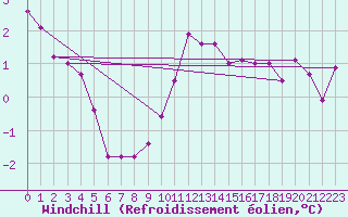 Courbe du refroidissement olien pour Oron (Sw)