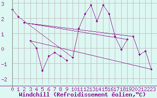 Courbe du refroidissement olien pour Toussus-le-Noble (78)