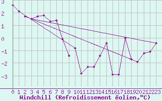 Courbe du refroidissement olien pour Alfeld