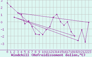 Courbe du refroidissement olien pour Martign-Briand (49)