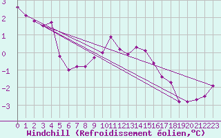 Courbe du refroidissement olien pour Lans-en-Vercors (38)
