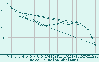 Courbe de l'humidex pour Sain-Bel (69)