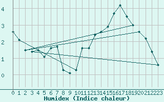 Courbe de l'humidex pour Villars-Tiercelin