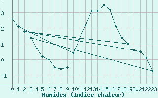 Courbe de l'humidex pour Orange (84)