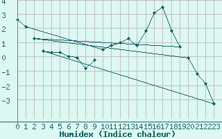 Courbe de l'humidex pour Burgos (Esp)