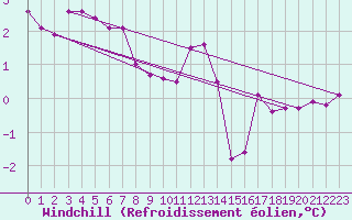 Courbe du refroidissement olien pour Mandailles-Saint-Julien (15)