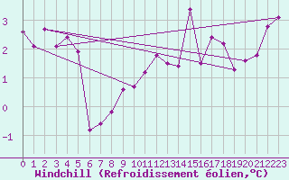 Courbe du refroidissement olien pour Troyes (10)