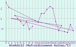 Courbe du refroidissement olien pour De Bilt (PB)