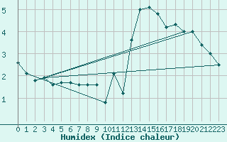 Courbe de l'humidex pour Manston (UK)