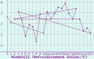 Courbe du refroidissement olien pour Angoulme - Brie Champniers (16)