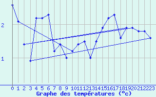 Courbe de tempratures pour Almenches (61)