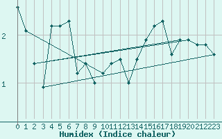 Courbe de l'humidex pour Almenches (61)