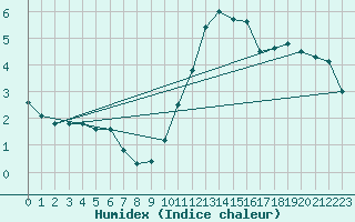 Courbe de l'humidex pour Saint-Nazaire (44)