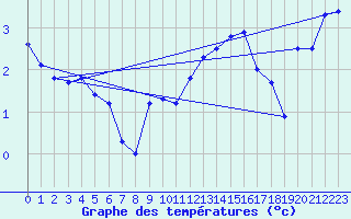 Courbe de tempratures pour Moleson (Sw)