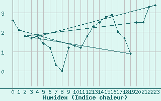 Courbe de l'humidex pour Moleson (Sw)