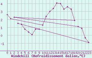 Courbe du refroidissement olien pour Lasne (Be)