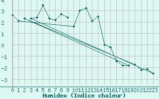 Courbe de l'humidex pour Nattavaara