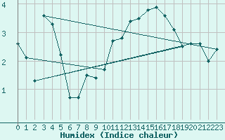 Courbe de l'humidex pour Turretot (76)