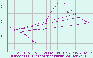 Courbe du refroidissement olien pour Champagne-sur-Seine (77)