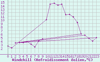 Courbe du refroidissement olien pour Boltigen