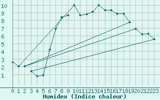 Courbe de l'humidex pour Monte Rosa