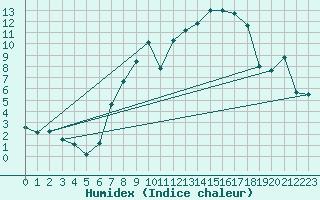 Courbe de l'humidex pour Gruendau-Breitenborn