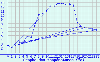 Courbe de tempratures pour Adelboden