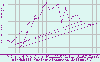 Courbe du refroidissement olien pour Stryn