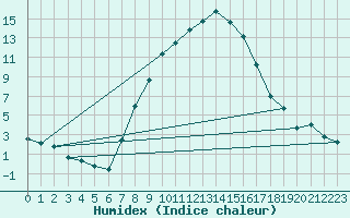 Courbe de l'humidex pour Lesce