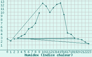 Courbe de l'humidex pour Tynset Ii